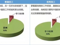 优秀员工和普通员工的差别，从入职那一刻就可以区分了！